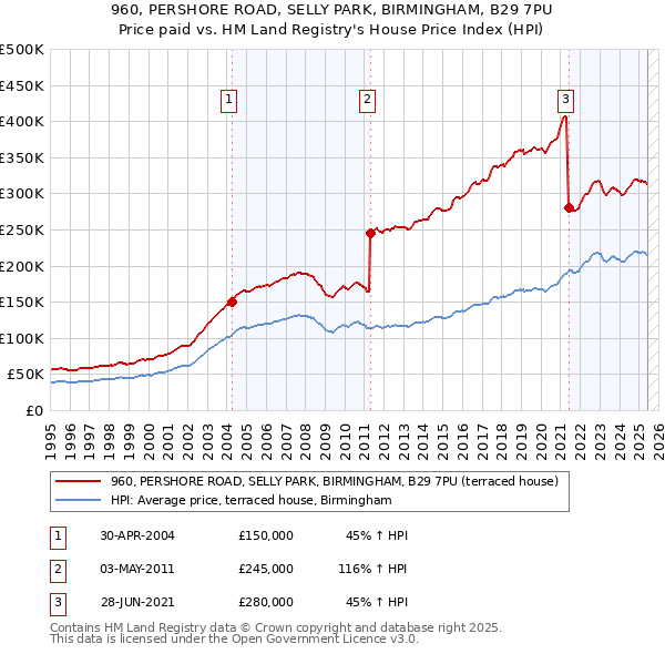 960, PERSHORE ROAD, SELLY PARK, BIRMINGHAM, B29 7PU: Price paid vs HM Land Registry's House Price Index