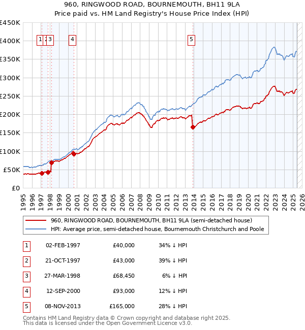 960, RINGWOOD ROAD, BOURNEMOUTH, BH11 9LA: Price paid vs HM Land Registry's House Price Index