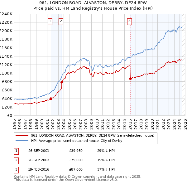 961, LONDON ROAD, ALVASTON, DERBY, DE24 8PW: Price paid vs HM Land Registry's House Price Index