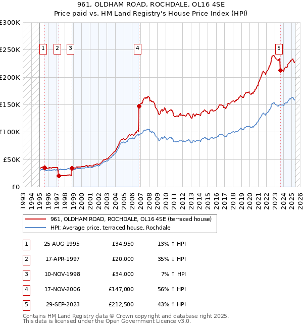 961, OLDHAM ROAD, ROCHDALE, OL16 4SE: Price paid vs HM Land Registry's House Price Index