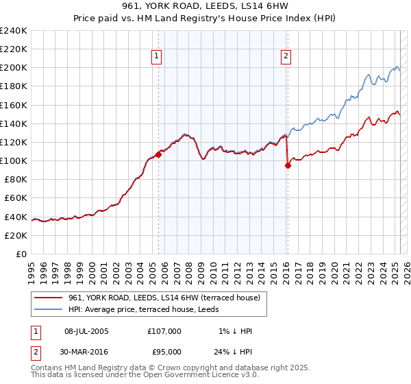 961, YORK ROAD, LEEDS, LS14 6HW: Price paid vs HM Land Registry's House Price Index