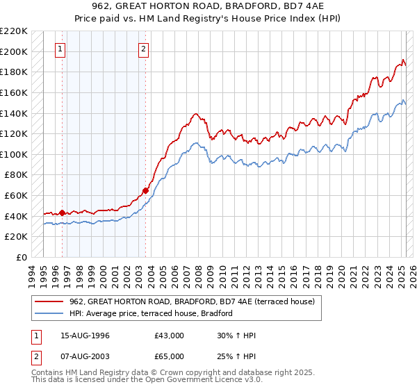 962, GREAT HORTON ROAD, BRADFORD, BD7 4AE: Price paid vs HM Land Registry's House Price Index