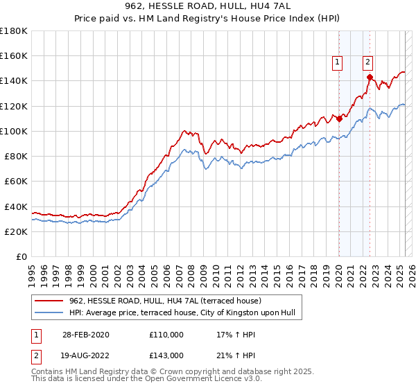 962, HESSLE ROAD, HULL, HU4 7AL: Price paid vs HM Land Registry's House Price Index