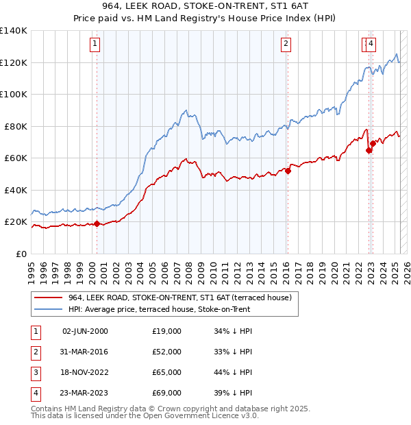 964, LEEK ROAD, STOKE-ON-TRENT, ST1 6AT: Price paid vs HM Land Registry's House Price Index