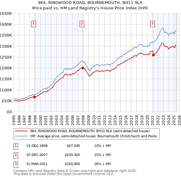 964, RINGWOOD ROAD, BOURNEMOUTH, BH11 9LA: Price paid vs HM Land Registry's House Price Index