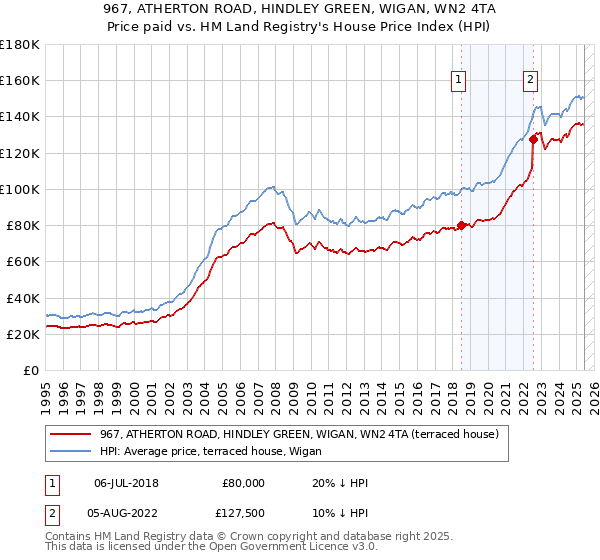 967, ATHERTON ROAD, HINDLEY GREEN, WIGAN, WN2 4TA: Price paid vs HM Land Registry's House Price Index