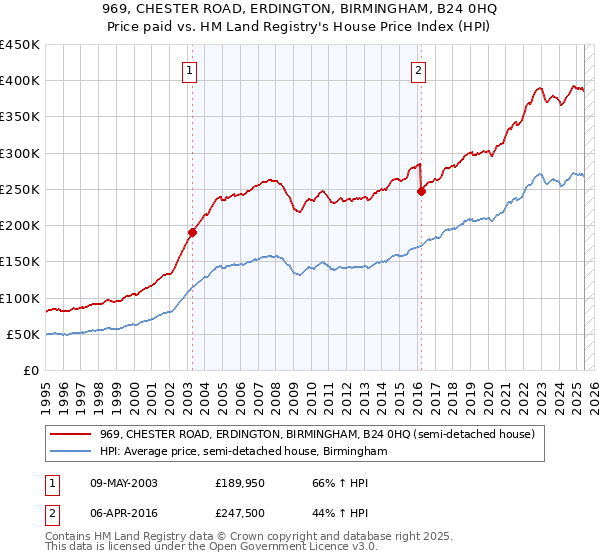 969, CHESTER ROAD, ERDINGTON, BIRMINGHAM, B24 0HQ: Price paid vs HM Land Registry's House Price Index