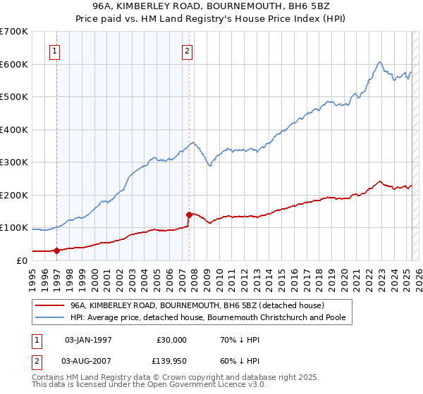 96A, KIMBERLEY ROAD, BOURNEMOUTH, BH6 5BZ: Price paid vs HM Land Registry's House Price Index