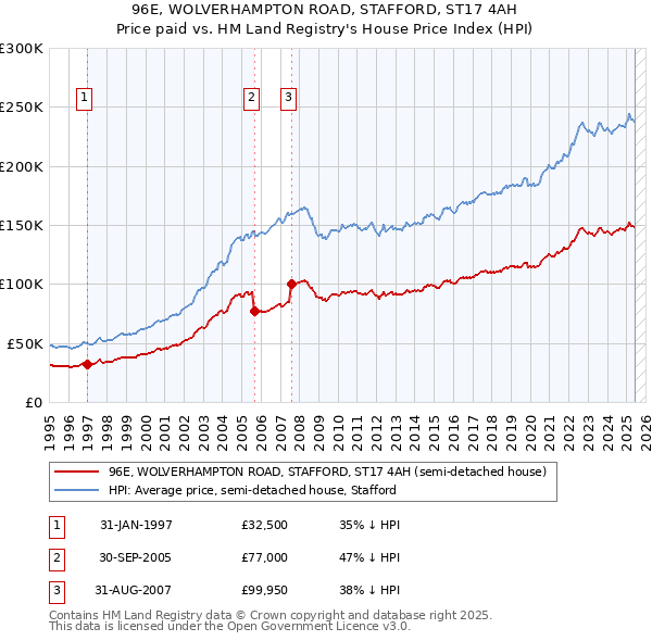 96E, WOLVERHAMPTON ROAD, STAFFORD, ST17 4AH: Price paid vs HM Land Registry's House Price Index