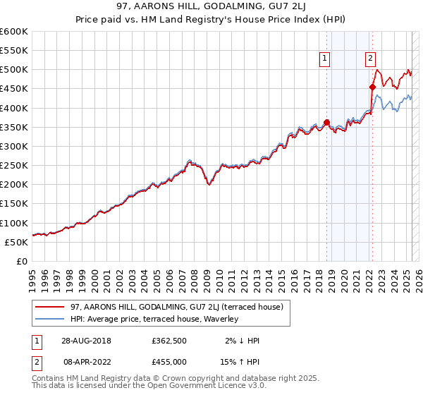 97, AARONS HILL, GODALMING, GU7 2LJ: Price paid vs HM Land Registry's House Price Index