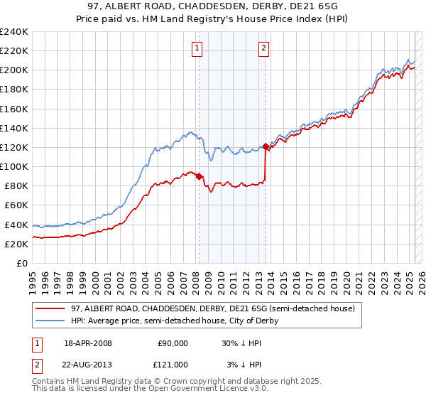 97, ALBERT ROAD, CHADDESDEN, DERBY, DE21 6SG: Price paid vs HM Land Registry's House Price Index