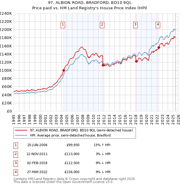 97, ALBION ROAD, BRADFORD, BD10 9QL: Price paid vs HM Land Registry's House Price Index