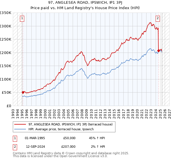97, ANGLESEA ROAD, IPSWICH, IP1 3PJ: Price paid vs HM Land Registry's House Price Index