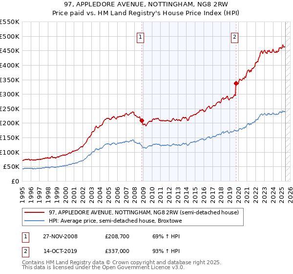 97, APPLEDORE AVENUE, NOTTINGHAM, NG8 2RW: Price paid vs HM Land Registry's House Price Index