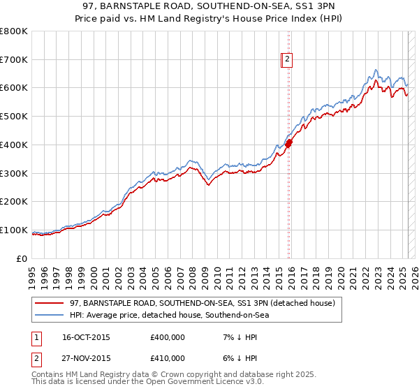 97, BARNSTAPLE ROAD, SOUTHEND-ON-SEA, SS1 3PN: Price paid vs HM Land Registry's House Price Index