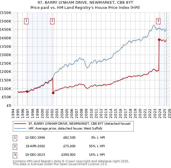 97, BARRY LYNHAM DRIVE, NEWMARKET, CB8 8YT: Price paid vs HM Land Registry's House Price Index