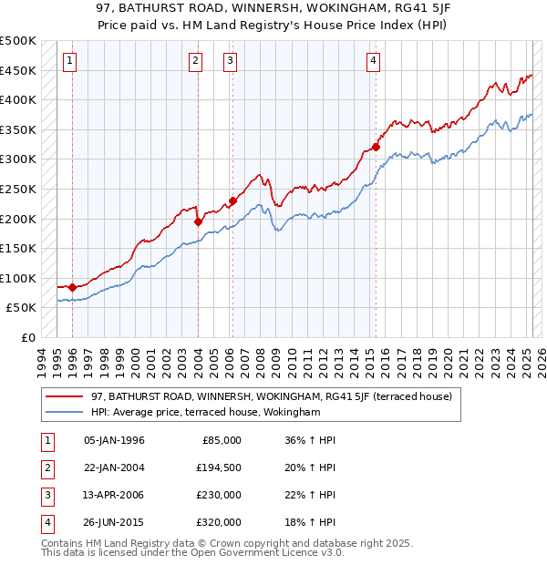 97, BATHURST ROAD, WINNERSH, WOKINGHAM, RG41 5JF: Price paid vs HM Land Registry's House Price Index