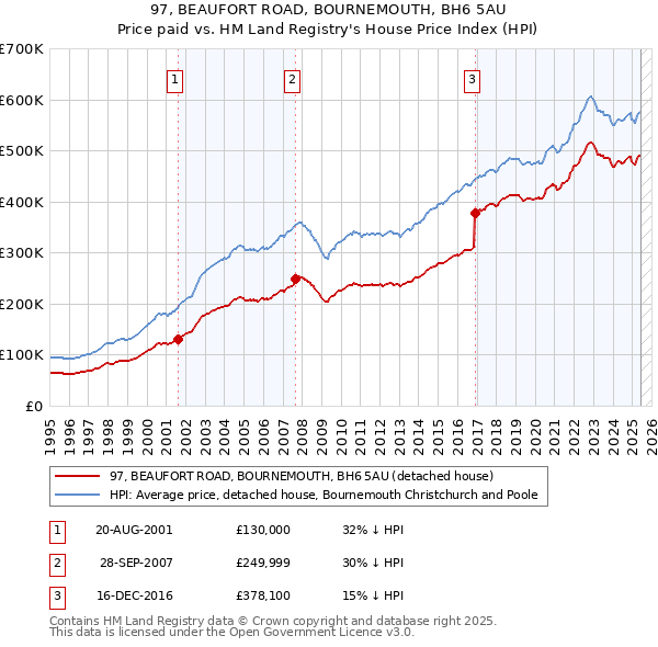 97, BEAUFORT ROAD, BOURNEMOUTH, BH6 5AU: Price paid vs HM Land Registry's House Price Index