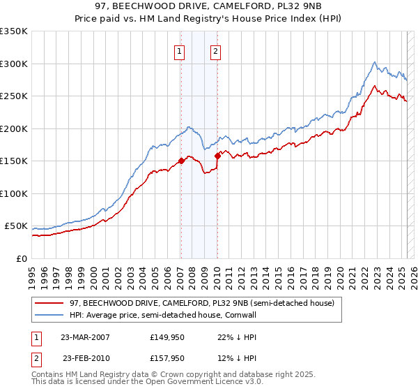97, BEECHWOOD DRIVE, CAMELFORD, PL32 9NB: Price paid vs HM Land Registry's House Price Index