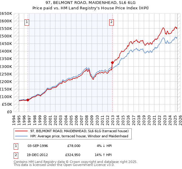 97, BELMONT ROAD, MAIDENHEAD, SL6 6LG: Price paid vs HM Land Registry's House Price Index