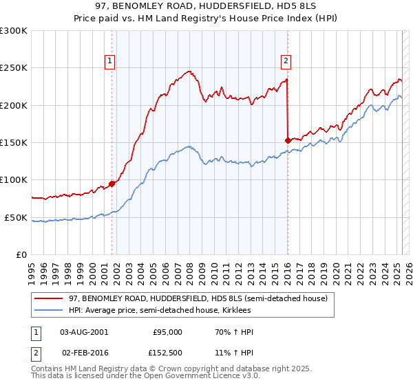 97, BENOMLEY ROAD, HUDDERSFIELD, HD5 8LS: Price paid vs HM Land Registry's House Price Index