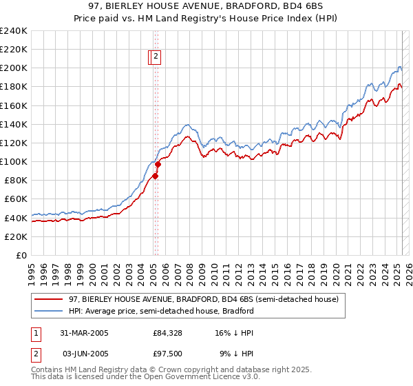 97, BIERLEY HOUSE AVENUE, BRADFORD, BD4 6BS: Price paid vs HM Land Registry's House Price Index