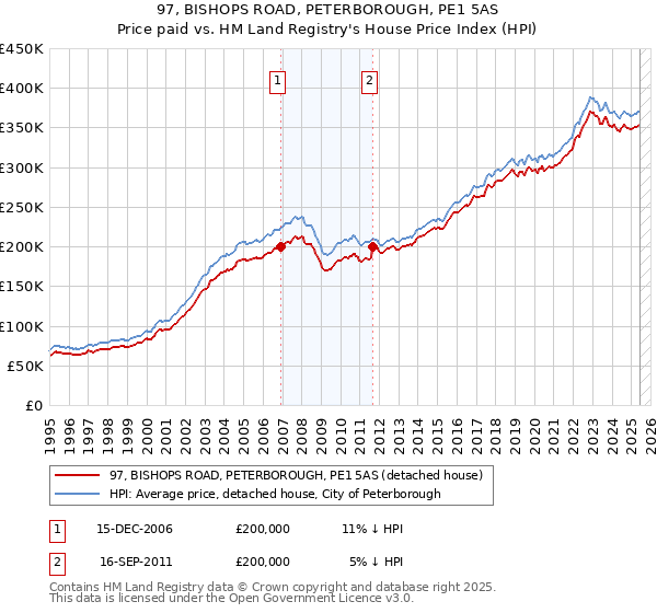 97, BISHOPS ROAD, PETERBOROUGH, PE1 5AS: Price paid vs HM Land Registry's House Price Index