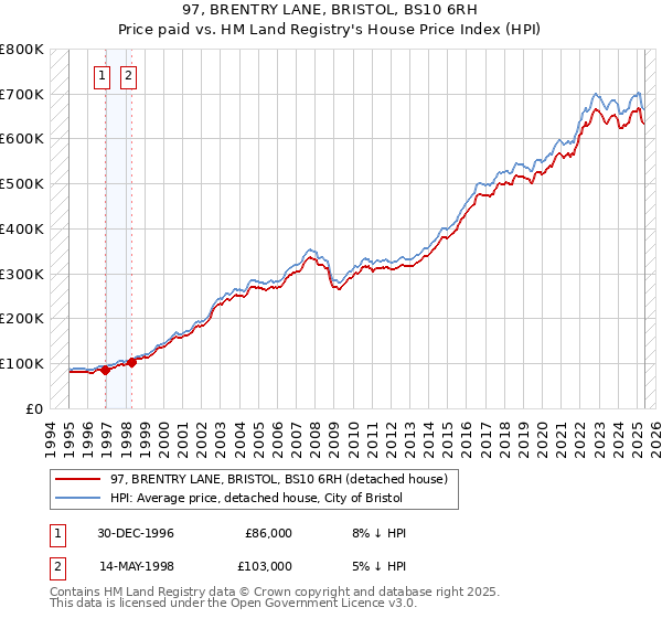 97, BRENTRY LANE, BRISTOL, BS10 6RH: Price paid vs HM Land Registry's House Price Index