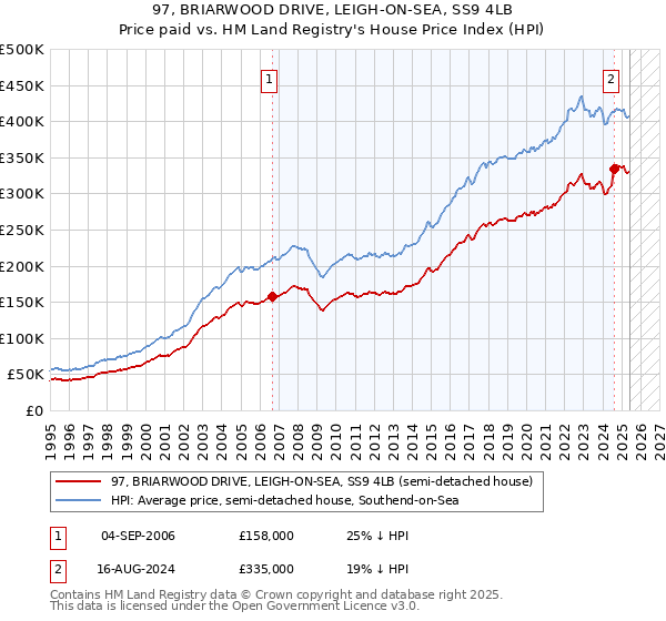 97, BRIARWOOD DRIVE, LEIGH-ON-SEA, SS9 4LB: Price paid vs HM Land Registry's House Price Index