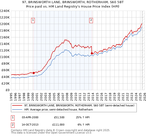 97, BRINSWORTH LANE, BRINSWORTH, ROTHERHAM, S60 5BT: Price paid vs HM Land Registry's House Price Index