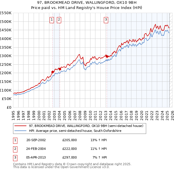 97, BROOKMEAD DRIVE, WALLINGFORD, OX10 9BH: Price paid vs HM Land Registry's House Price Index