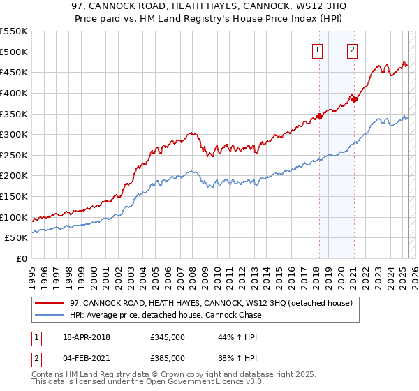 97, CANNOCK ROAD, HEATH HAYES, CANNOCK, WS12 3HQ: Price paid vs HM Land Registry's House Price Index