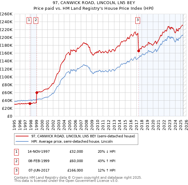 97, CANWICK ROAD, LINCOLN, LN5 8EY: Price paid vs HM Land Registry's House Price Index