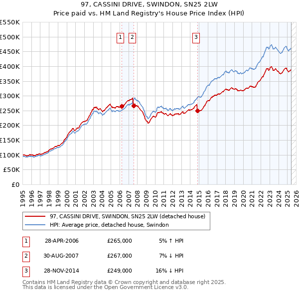 97, CASSINI DRIVE, SWINDON, SN25 2LW: Price paid vs HM Land Registry's House Price Index