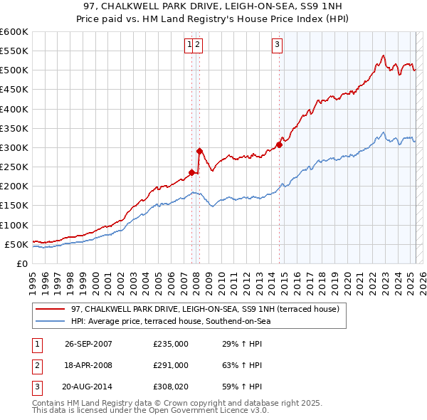 97, CHALKWELL PARK DRIVE, LEIGH-ON-SEA, SS9 1NH: Price paid vs HM Land Registry's House Price Index