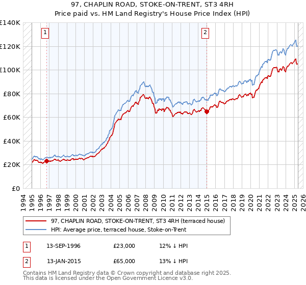 97, CHAPLIN ROAD, STOKE-ON-TRENT, ST3 4RH: Price paid vs HM Land Registry's House Price Index