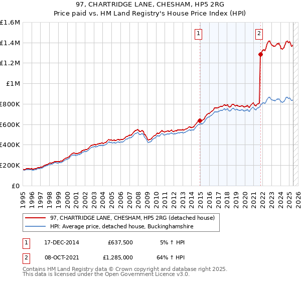 97, CHARTRIDGE LANE, CHESHAM, HP5 2RG: Price paid vs HM Land Registry's House Price Index