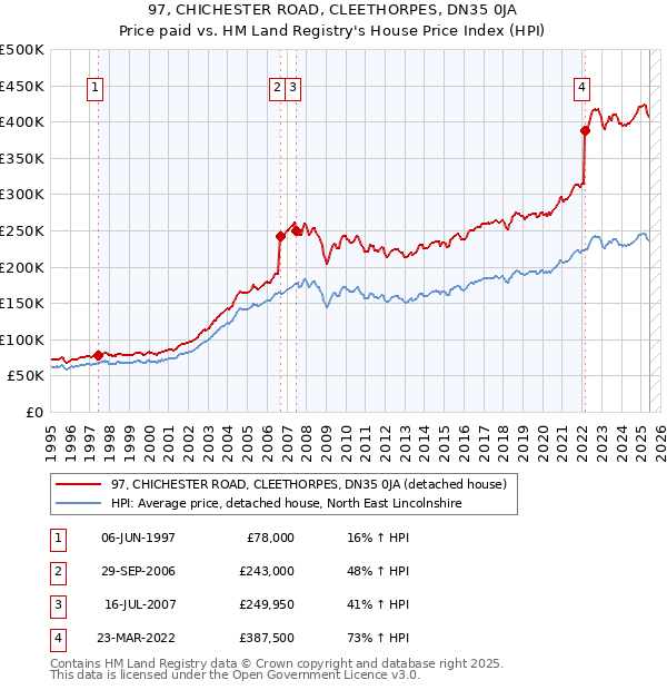 97, CHICHESTER ROAD, CLEETHORPES, DN35 0JA: Price paid vs HM Land Registry's House Price Index
