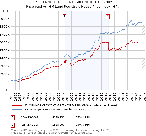 97, CHINNOR CRESCENT, GREENFORD, UB6 9NY: Price paid vs HM Land Registry's House Price Index