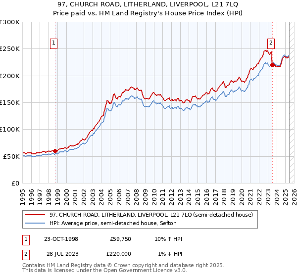 97, CHURCH ROAD, LITHERLAND, LIVERPOOL, L21 7LQ: Price paid vs HM Land Registry's House Price Index
