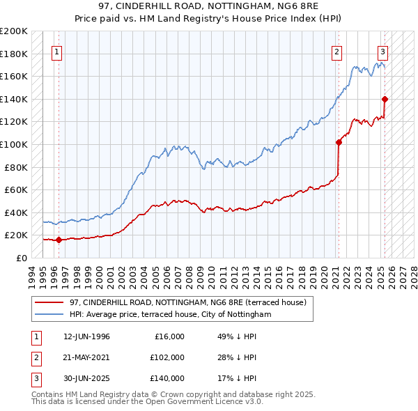 97, CINDERHILL ROAD, NOTTINGHAM, NG6 8RE: Price paid vs HM Land Registry's House Price Index