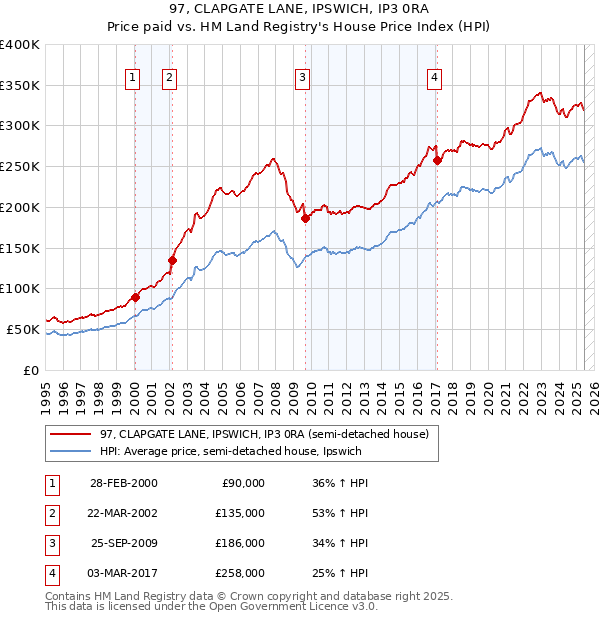 97, CLAPGATE LANE, IPSWICH, IP3 0RA: Price paid vs HM Land Registry's House Price Index