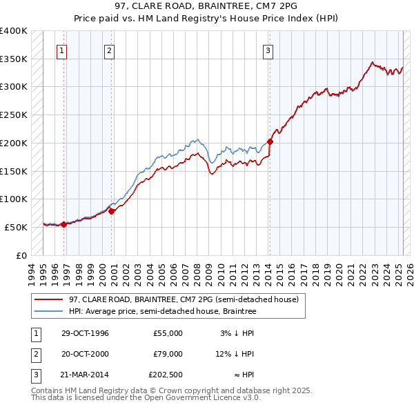 97, CLARE ROAD, BRAINTREE, CM7 2PG: Price paid vs HM Land Registry's House Price Index