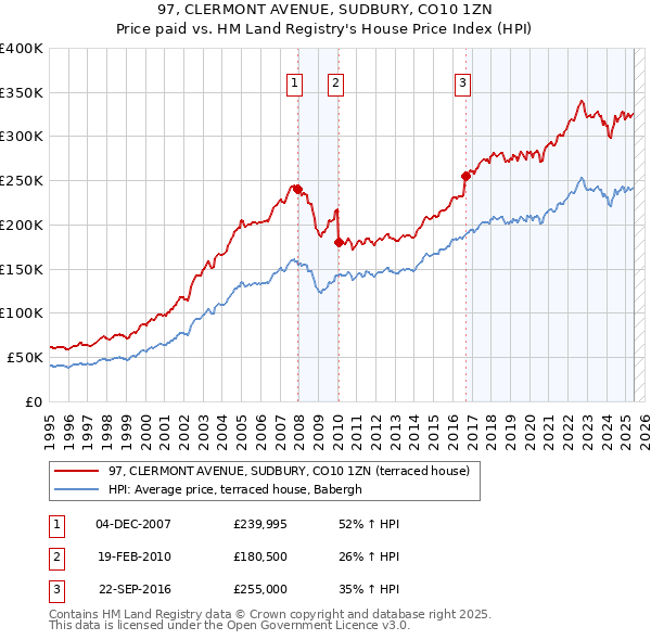 97, CLERMONT AVENUE, SUDBURY, CO10 1ZN: Price paid vs HM Land Registry's House Price Index