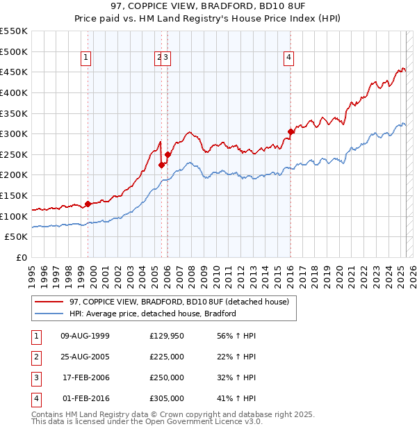 97, COPPICE VIEW, BRADFORD, BD10 8UF: Price paid vs HM Land Registry's House Price Index