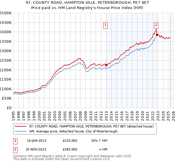 97, COUNTY ROAD, HAMPTON VALE, PETERBOROUGH, PE7 8ET: Price paid vs HM Land Registry's House Price Index