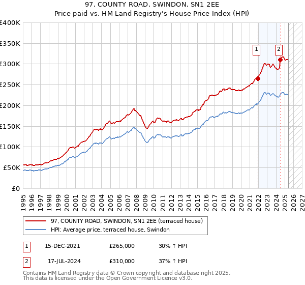 97, COUNTY ROAD, SWINDON, SN1 2EE: Price paid vs HM Land Registry's House Price Index