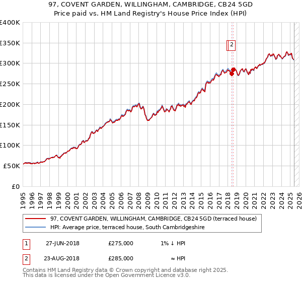 97, COVENT GARDEN, WILLINGHAM, CAMBRIDGE, CB24 5GD: Price paid vs HM Land Registry's House Price Index
