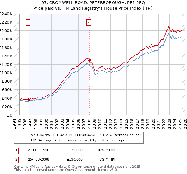 97, CROMWELL ROAD, PETERBOROUGH, PE1 2EQ: Price paid vs HM Land Registry's House Price Index