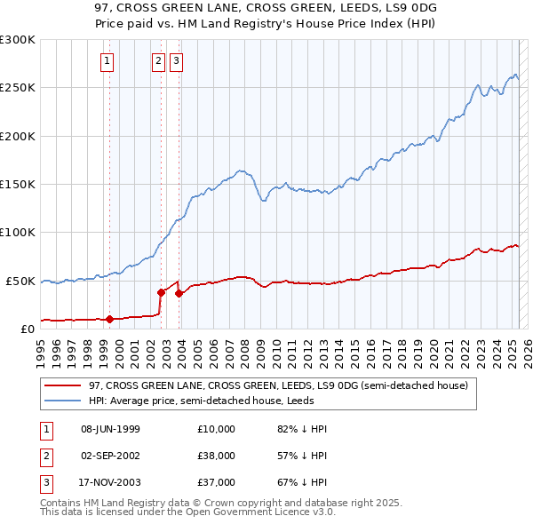 97, CROSS GREEN LANE, CROSS GREEN, LEEDS, LS9 0DG: Price paid vs HM Land Registry's House Price Index